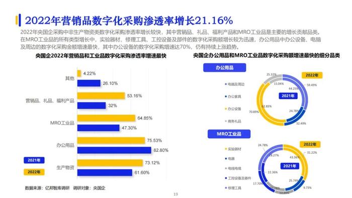 2023数字化供应链发展报告（100页PPT）