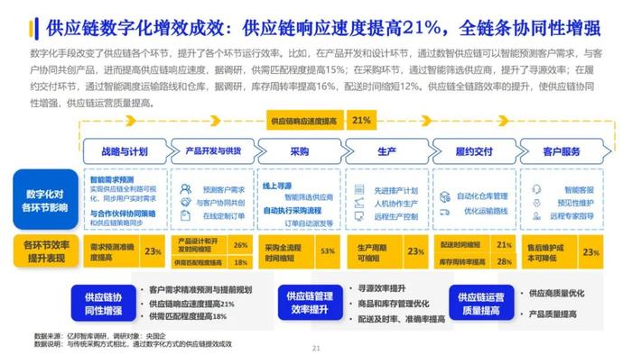 2023数字化供应链发展报告（100页PPT）