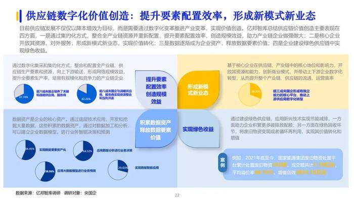 2023数字化供应链发展报告（100页PPT）