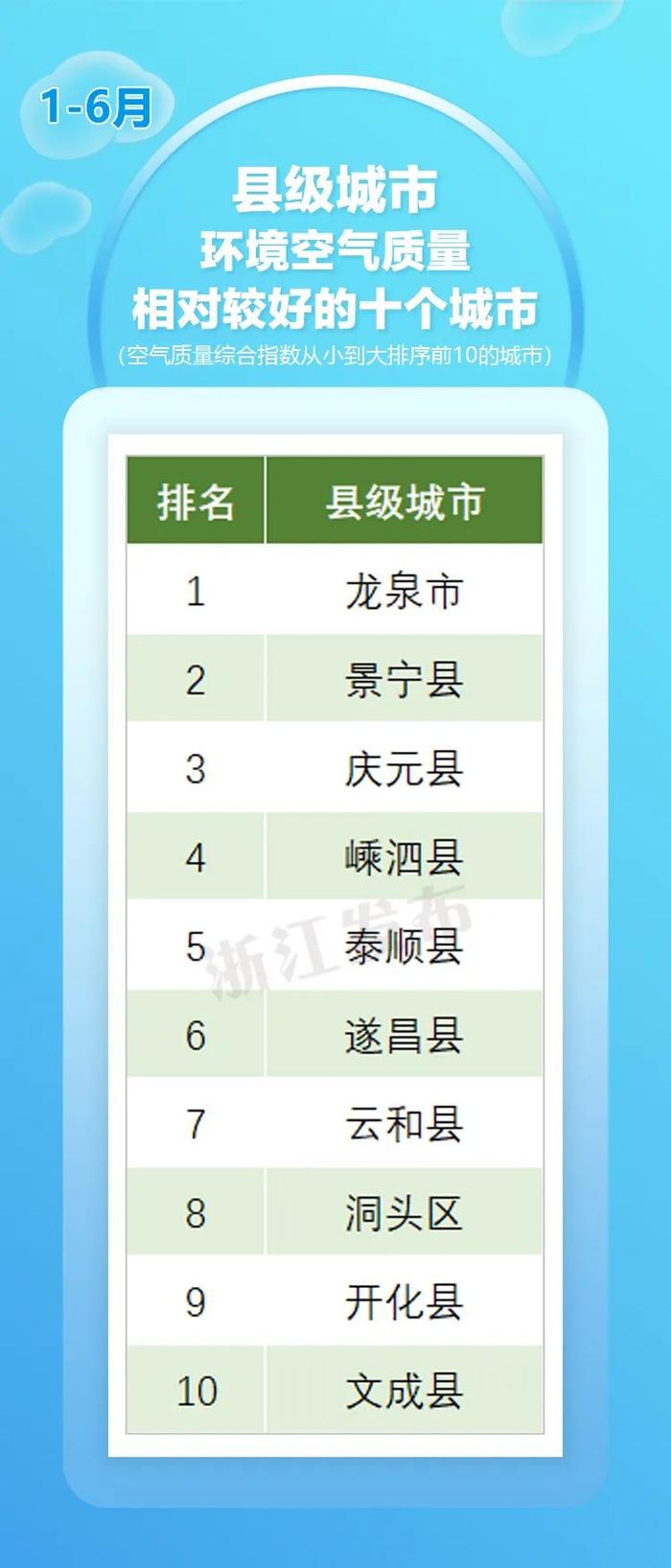 上半年空气质量状况如何？浙江4地进入全国前20