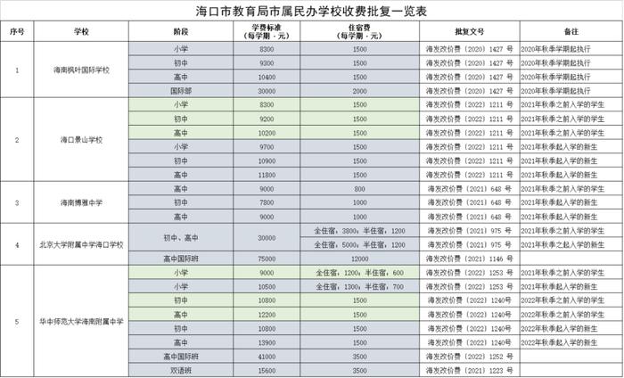 最高14.5万/学期！海口民办学校收费标准公布→