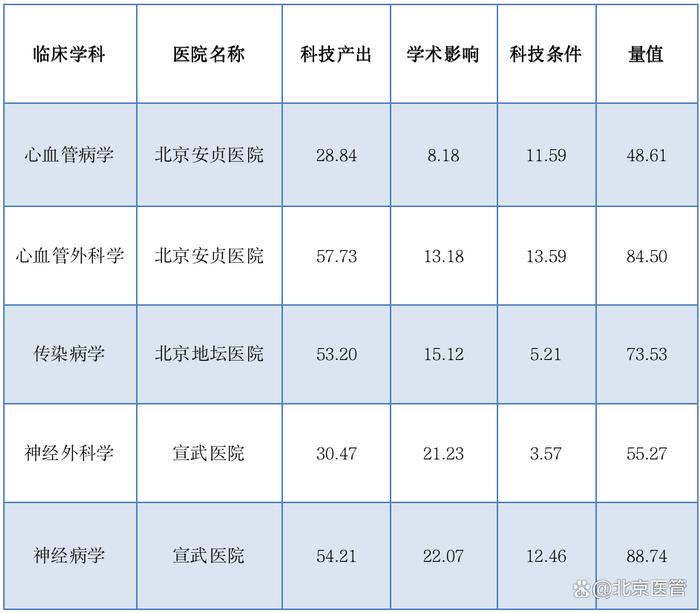 中国医院科技量值（STEM）发布，北京市属医院5个学科名列榜首，9家医院进入综合百强