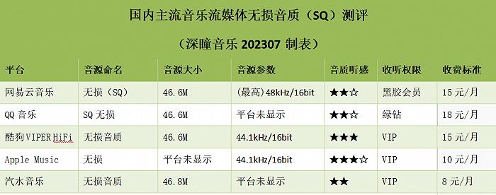 最全音质测评：从母带到无损，QQ、网易云、Apple Music、酷狗、汽水哪家强？