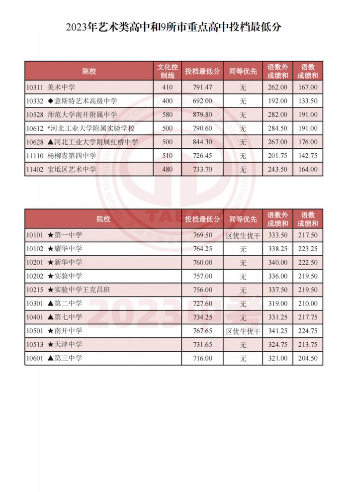 天津9所市重点高中和艺术类高中投档最低分公布！