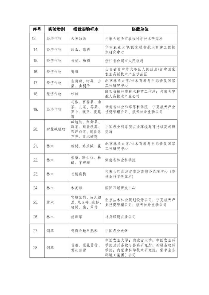 中国载人航天工程办公室公布神舟十六号载人飞船航天育种实验项目清单