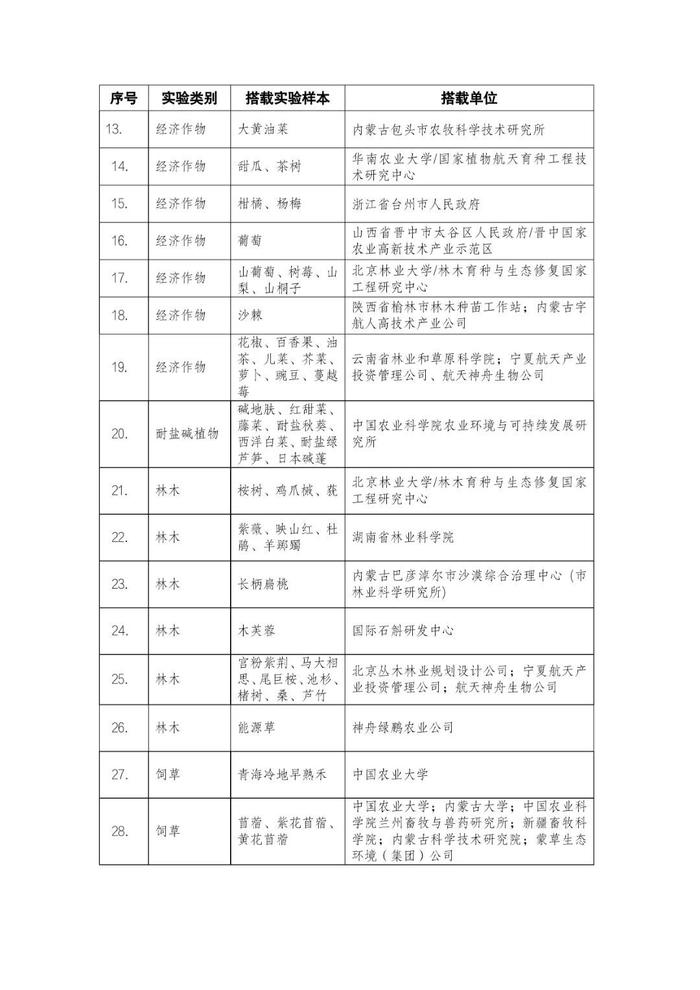 神十六飞船航天育种试验都带了什么？清单公布