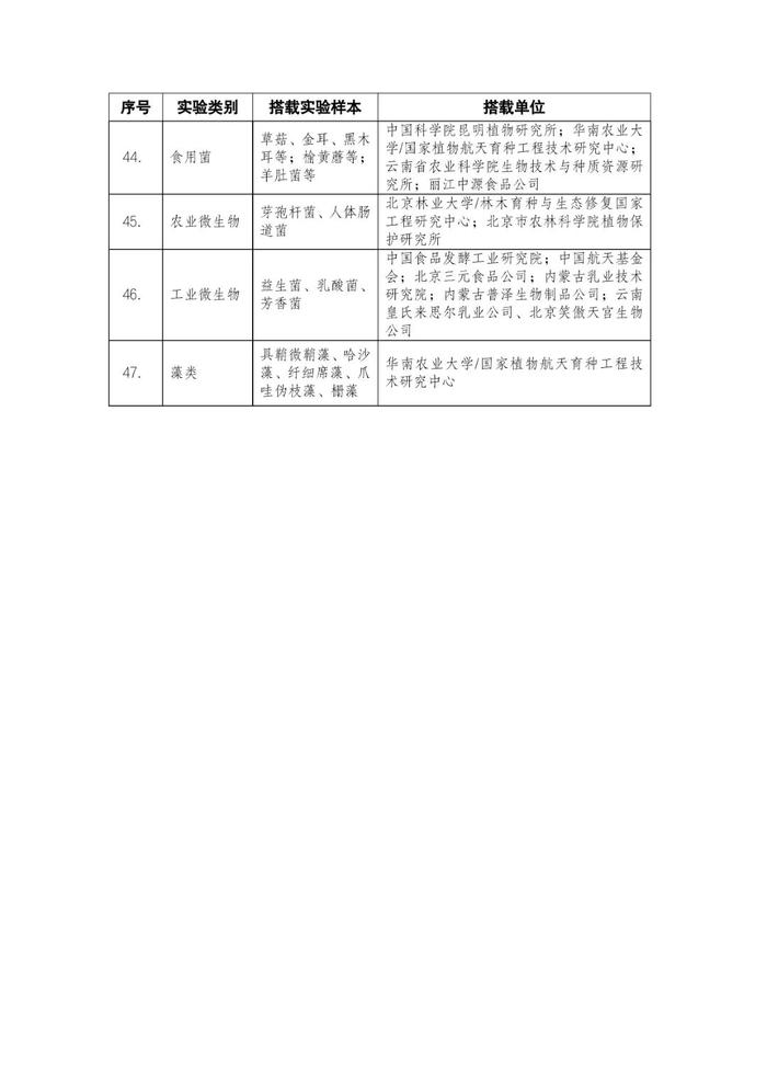 中国载人航天工程办公室公布神舟十六号载人飞船航天育种实验项目清单