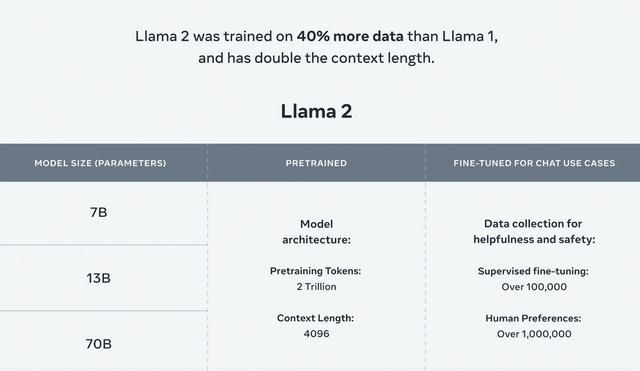 改变格局？Meta与微软合作发布开源模型可免费商用，威胁OpenAI