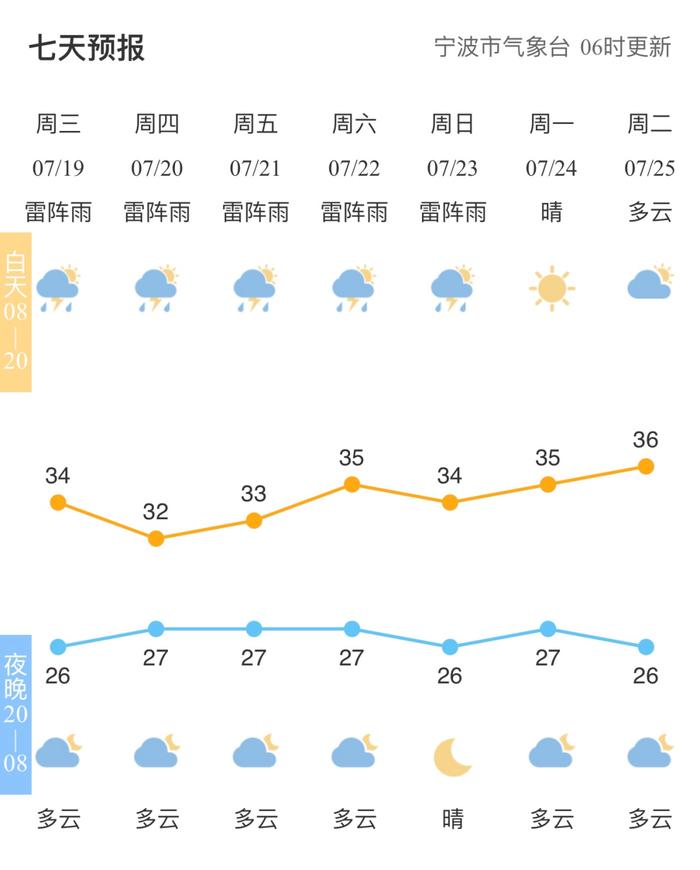 第5号台风“杜苏芮”即将生成？刚刚，宁波7地预警！雷电+暴雨，下班赶紧回家