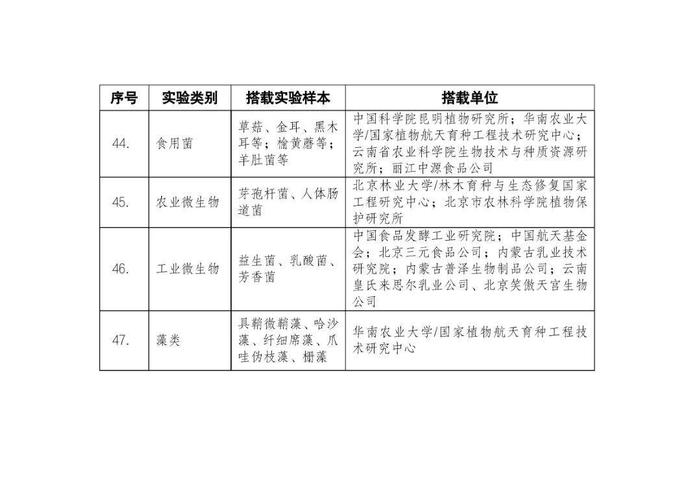 神十六飞船航天育种试验都带了什么？清单公布