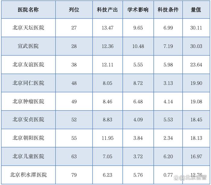 中国医院科技量值（STEM）发布，北京市属医院5个学科名列榜首，9家医院进入综合百强