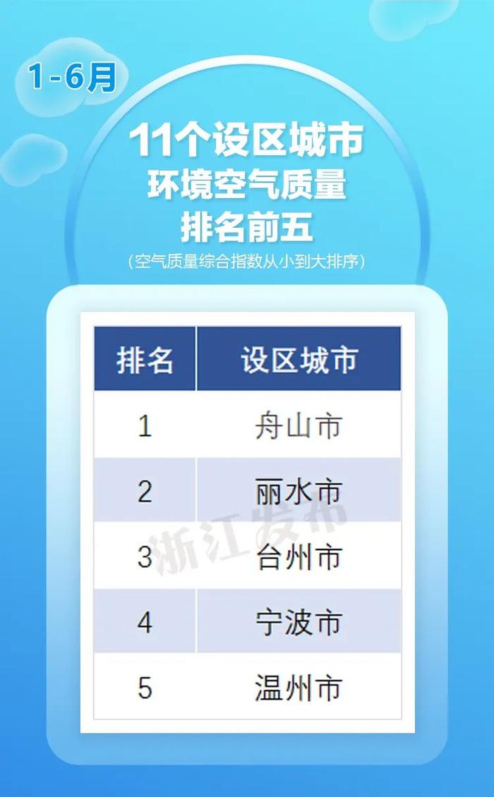 上半年空气质量状况如何？浙江4地进入全国前20