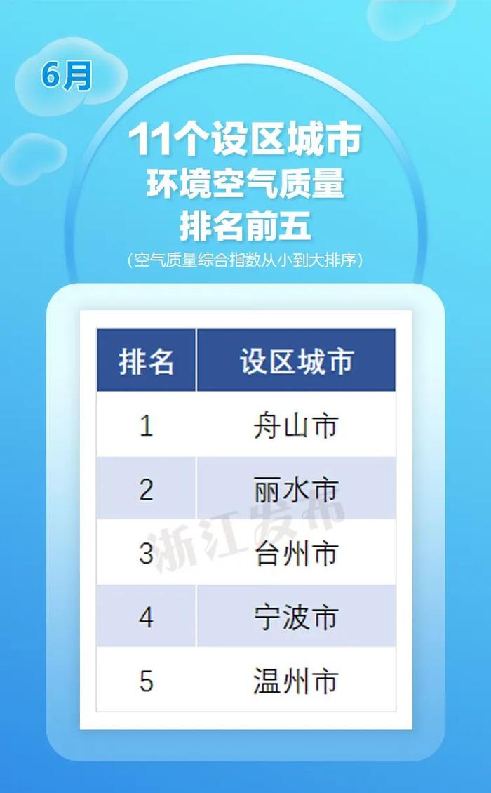 上半年空气质量状况如何？浙江4地进入全国前20