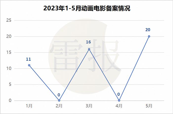 半年盘点：5个月47部动画电影备案，包括《雄狮2》《罗小黑2》《聊斋：兰若寺》等