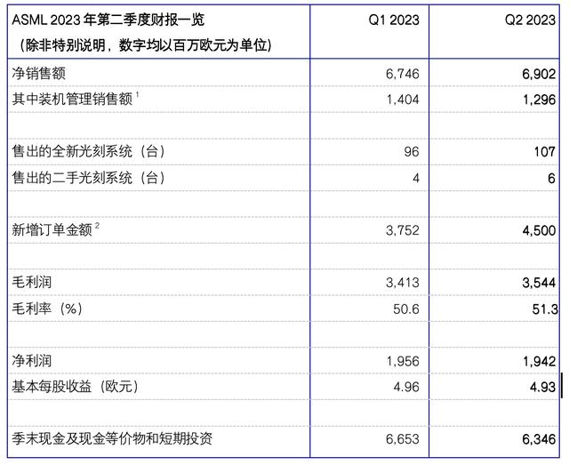 阿斯麦第二季度营收69亿欧元，全年增长率有望达30%