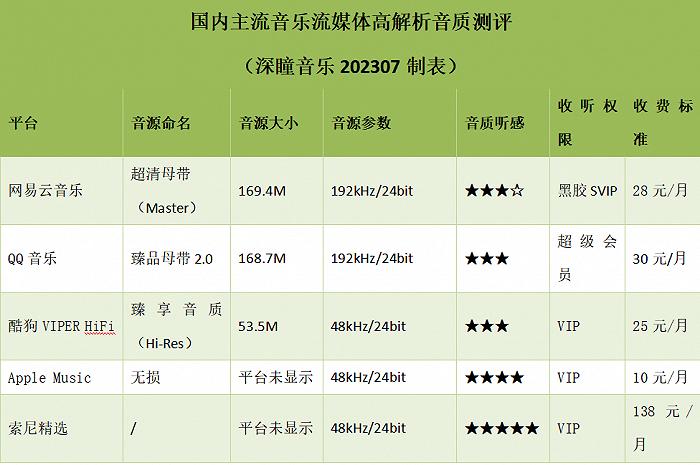 最全音质测评：从母带到无损，QQ、网易云、Apple Music、酷狗、汽水哪家强？