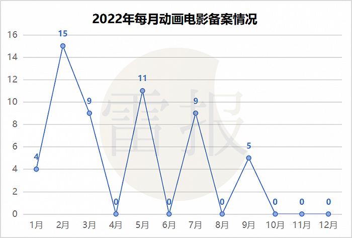 半年盘点：5个月47部动画电影备案，包括《雄狮2》《罗小黑2》《聊斋：兰若寺》等