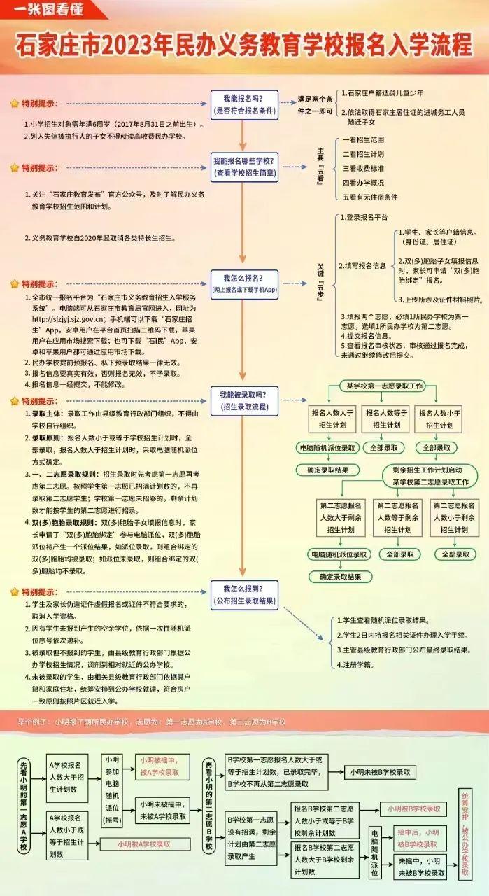 一图看懂丨石家庄市2023年民办义务教育学校报名入学流程