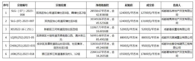 成都11宗宅地总成交价近76亿元，超60家房企竞争锦江区地块