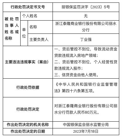 因个人经营性贷款违规流入股市等，浙江泰隆商业银行丽水分行被罚80万