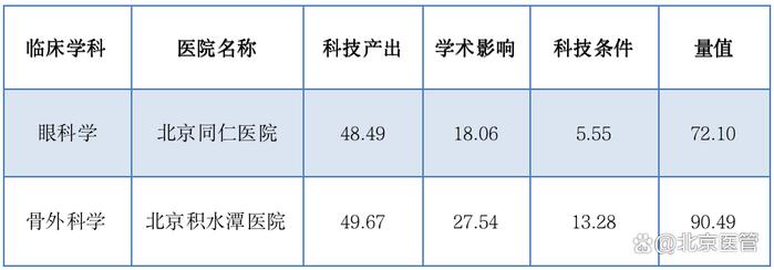 中国医院科技量值（STEM）发布，北京市属医院5个学科名列榜首，9家医院进入综合百强