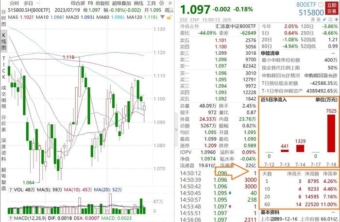 最新经济数据有哪些积极因素显现？大中盘标杆800ETF（515800）单日获资金净流入超7000万元！