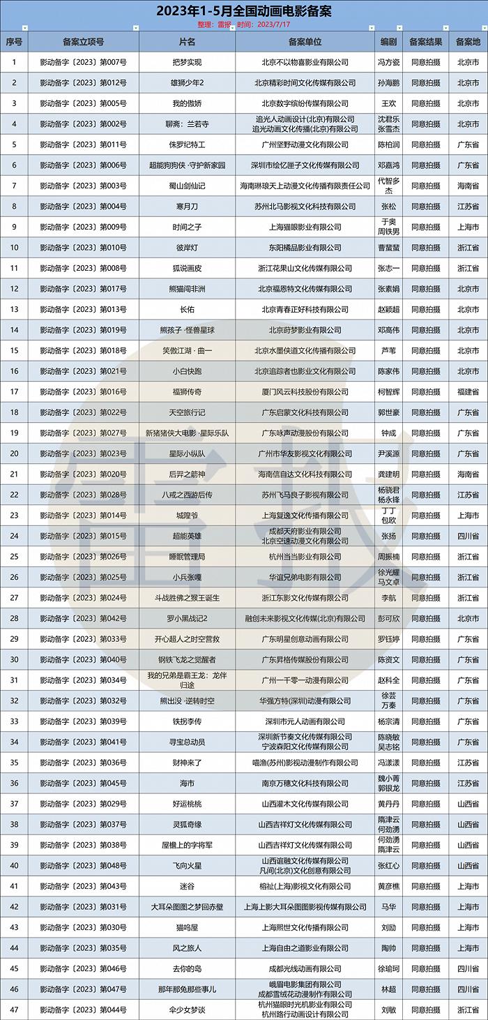 半年盘点：5个月47部动画电影备案，包括《雄狮2》《罗小黑2》《聊斋：兰若寺》等