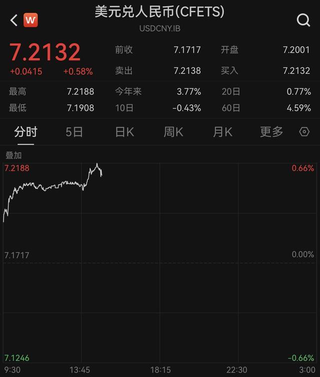 连续走低，在岸、离岸人民币汇率一度跌破7.21和7.22