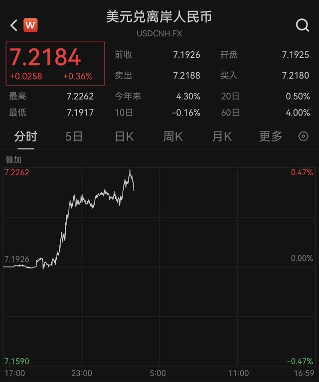 连续走低，在岸、离岸人民币汇率一度跌破7.21和7.22