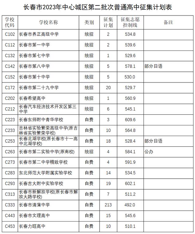 ​长春市2023年中心城区普通高中第二批次录取结果、征集计划发布