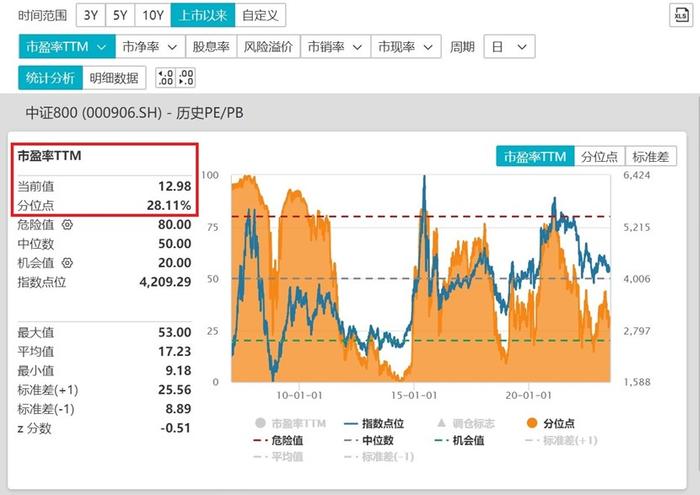 最新经济数据有哪些积极因素显现？大中盘标杆800ETF（515800）单日获资金净流入超7000万元！