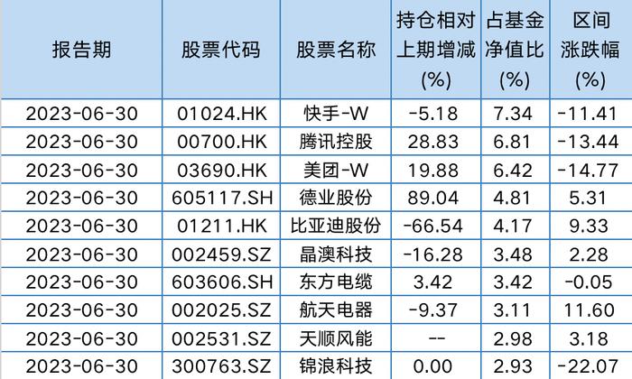 在管规模连续四个季度缩水！李晓星大幅加仓德业股份，天顺风能新进前十