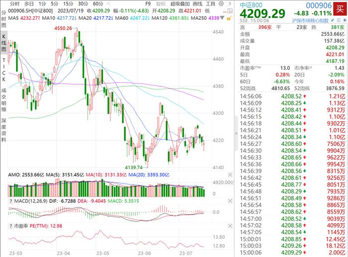 最新经济数据有哪些积极因素显现？大中盘标杆800ETF（515800）单日获资金净流入超7000万元！