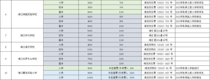 最高14.5万/学期！海口民办学校收费标准公布→