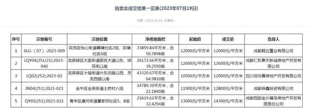 成都11宗宅地总成交价近76亿元，超60家房企竞争锦江区地块