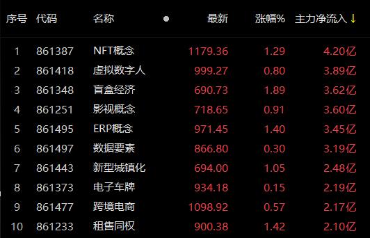 NFT概念、虚拟数字人及盲盒经济主力资金净流入额位居概念板块前三