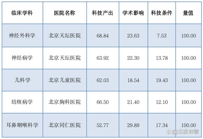 中国医院科技量值（STEM）发布，北京市属医院5个学科名列榜首，9家医院进入综合百强