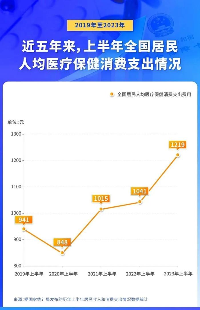 上半年我国“医院+药店”人均支出1219元，同比增长17.1%