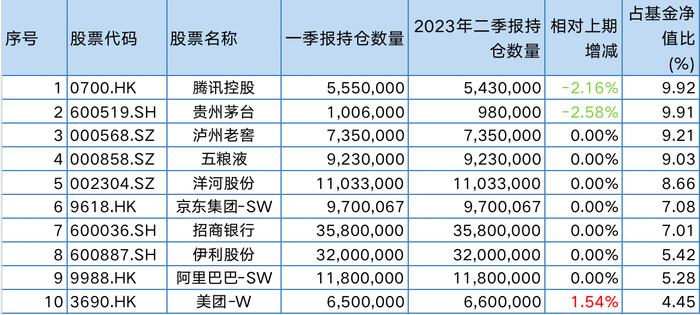 易方达优质精选二季报前十大重仓股,来源:澎湃新闻记者据定期报告统计