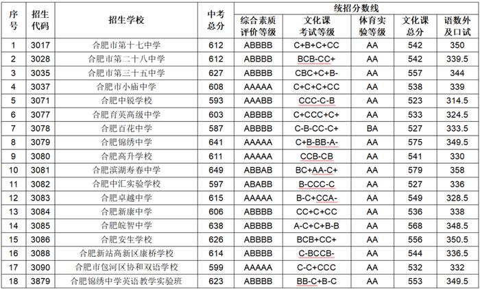 合肥市区各高中录取线公布！