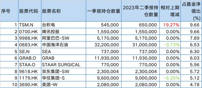 易方达亚洲精选二季报前十大重仓股,来源:澎湃新闻记者据定期报告统计