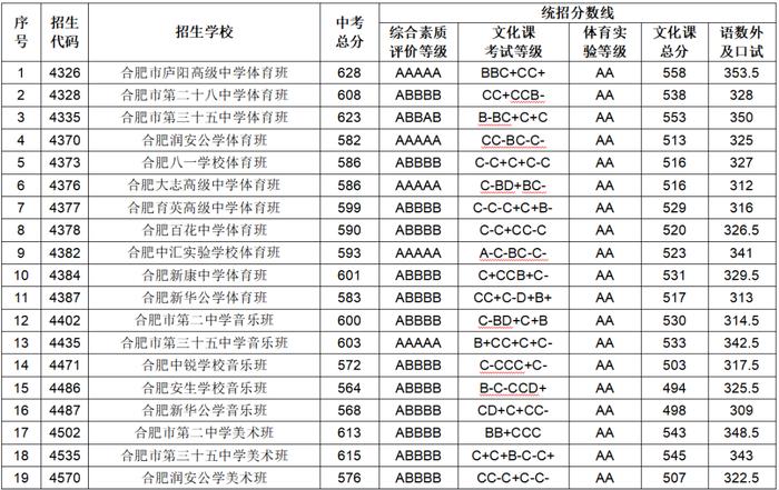 合肥市区各高中录取线公布！