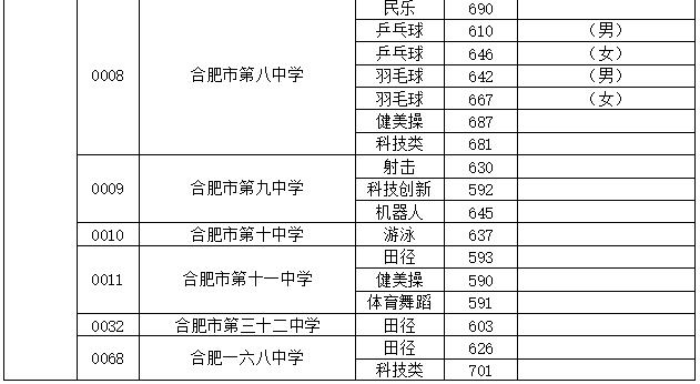 合肥一六八联招线：698分！各所高中录取线出炉！