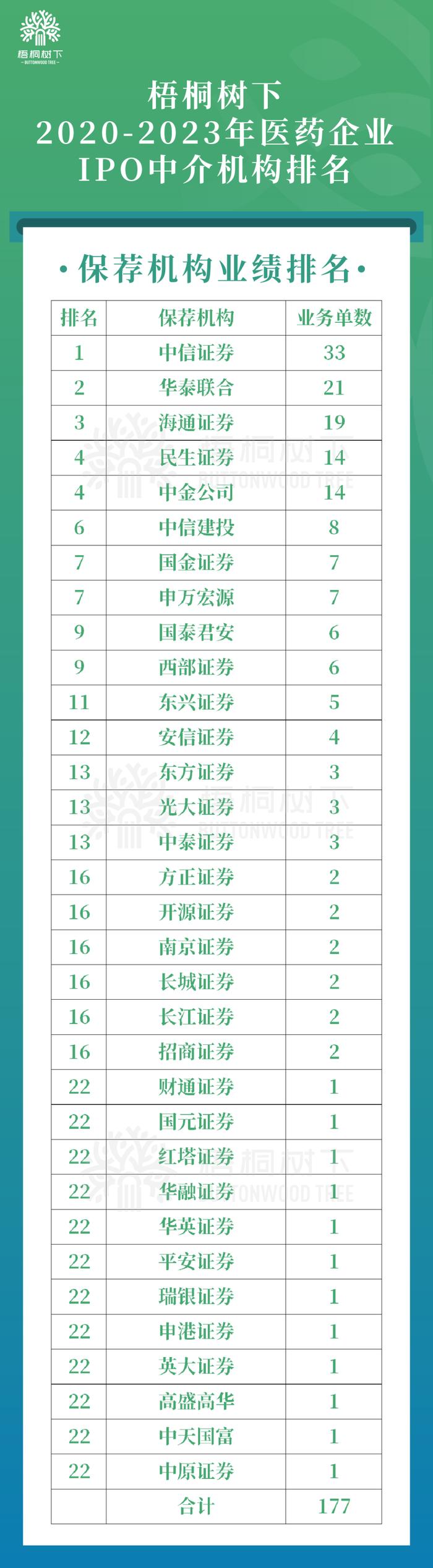 医药行业IPO上市保荐、律所、审计排行榜（2020至今）