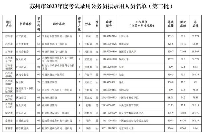 苏州今年第二批拟录用公务员名单公示！