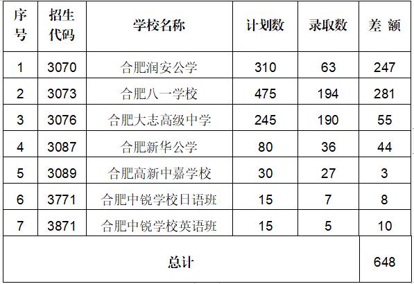 合肥一六八联招线：698分！各所高中录取线出炉！