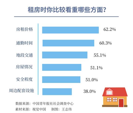 租房季：房租价格和通勤时间最为受访者看重