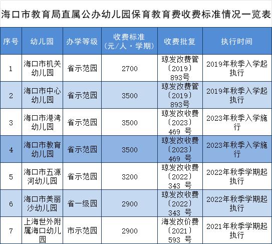 海口教育局公布7所直属公办幼儿园收费标准