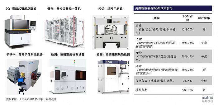 国产替代正当时，工业核心零部件领域的现状、机会与破局