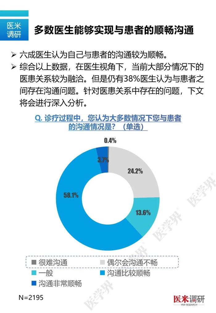 什么样的医生最容易和患者发生矛盾？医学界最新调研数据告诉你